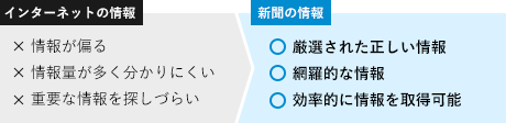 インターネットの情報 情報が偏る 情報量が多く分かりにくい重要な情報を探しづらい 新聞の情報 厳選された正しい情報網羅的な情報 効率的に情報を取得可能